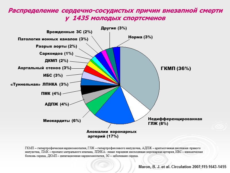 Maron, B. J. et al. Circulation 2007;115:1643-1455 Распределение сердечно-сосудистых причин внезапной смерти  у